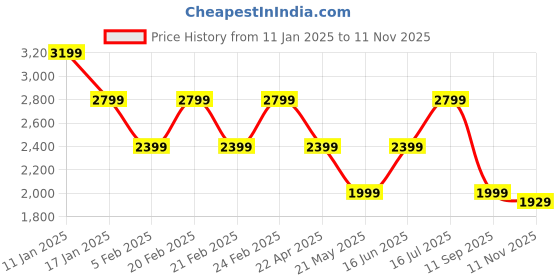 tatacliq.com Tommy Hilfiger White Stripes Regular Fit Sweater tommy hilfiger Price History Graph from 11 Jan 2025 to 11 Nov 2025