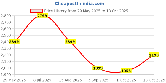 tatacliq.com Tommy Hilfiger White Stripes Regular Fit Sweater tommy hilfiger Price History Graph from 29 May 2025 to 1 Oct 2025