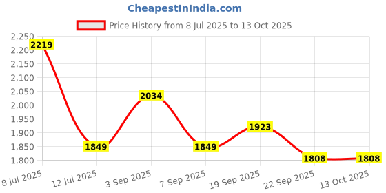 tatacliq.com TOMMY HILFIGER Wild Olive Solid Regular Fit Cargo tommy hilfiger Price History Graph from 8 Jul 2025 to 13 Oct 2025