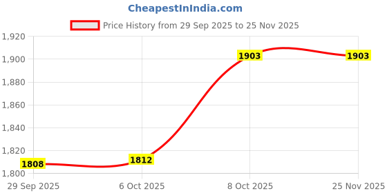 tatacliq.com TOMMY HILFIGER Wild Olive Solid Regular Fit Cargo tommy hilfiger Price History Graph from 29 Sep 2025 to 24 Nov 2025