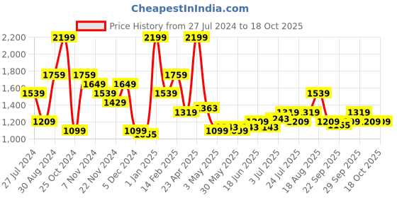 tatacliq.com Tommy Hilfiger Willamette Black Leather Waist Belt for Men tommy hilfiger Price History Graph from 27 Jul 2024 to 18 Oct 2025