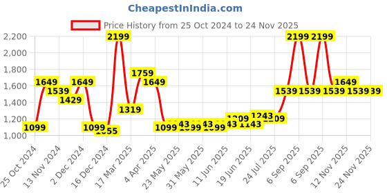 tatacliq.com Tommy Hilfiger Willamette Brown Leather Waist Belt for Men tommy hilfiger Price History Graph from 25 Oct 2024 to 24 Nov 2025