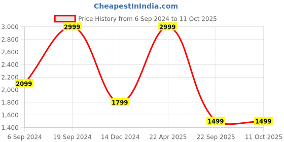 tatacliq.com Tommy Hilfiger Wine & Black Leather Reversible Belt for Men tommy hilfiger Price History Graph from 6 Sep 2024 to 10 Oct 2025