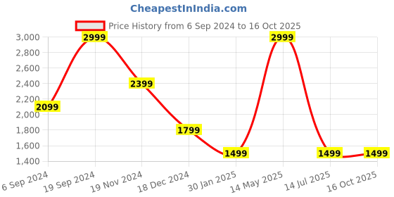 tatacliq.com Tommy Hilfiger Wine & Black Leather Reversible Belt for Men tommy hilfiger Price History Graph from 6 Sep 2024 to 15 Oct 2025
