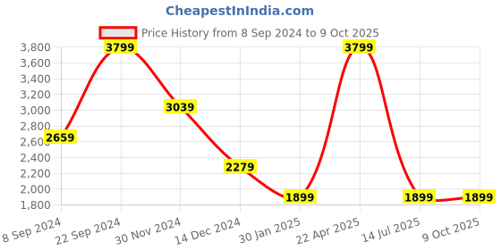 tatacliq.com Tommy Hilfiger Wine & Black Taastrup Leather Reversible Belt tommy hilfiger Price History Graph from 8 Sep 2024 to 9 Oct 2025