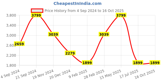 tatacliq.com Tommy Hilfiger Wine & Black Taastrup Leather Reversible Belt tommy hilfiger Price History Graph from 4 Sep 2024 to 15 Oct 2025