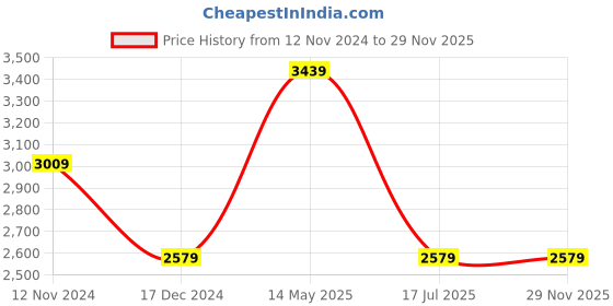 tatacliq.com TOMMY HILFIGER Wine & Navy Lilah Small Wallet tommy hilfiger Price History Graph from 12 Nov 2024 to 29 Nov 2025