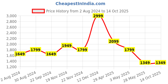 tatacliq.com Tommy Hilfiger Wine Casual Leather Bi-Fold Wallet for Men tommy hilfiger Price History Graph from 2 Aug 2024 to 14 Oct 2025