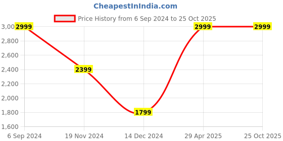 tatacliq.com Tommy Hilfiger Wine Casual Leather Bi-Fold Wallet for Men tommy hilfiger Price History Graph from 6 Sep 2024 to 25 Oct 2025