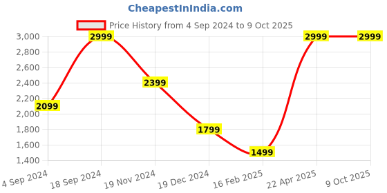 tatacliq.com Tommy Hilfiger Wine Casual Leather Bi-Fold Wallet for Men tommy hilfiger Price History Graph from 4 Sep 2024 to 8 Oct 2025
