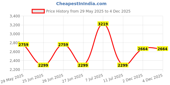 tatacliq.com TOMMY HILFIGER Wine Cotton Graphic Print Sweatshirt tommy hilfiger Price History Graph from 29 May 2025 to 3 Dec 2025