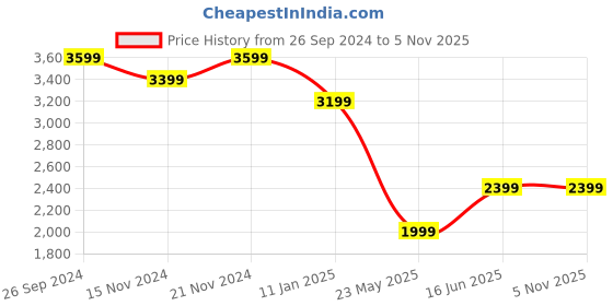 tatacliq.com TOMMY HILFIGER Wine Graphic Print T Shirt Dress tommy hilfiger Price History Graph from 26 Sep 2024 to 3 Nov 2025