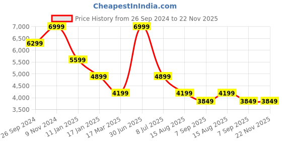 tatacliq.com Tommy Hilfiger Wine Regular Fit Jacket tommy hilfiger Price History Graph from 26 Sep 2024 to 22 Nov 2025