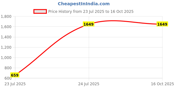 tatacliq.com Tommy Hilfiger Wine Serres Leather Printed Wallet tommy hilfiger Price History Graph from 23 Jul 2025 to 15 Oct 2025