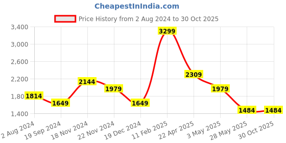 tatacliq.com Tommy Hilfiger Wine Walworth Leather Small Global Coin Wallet tommy hilfiger Price History Graph from 2 Aug 2024 to 30 Oct 2025