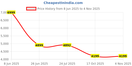 tatacliq.com TOMMY HILFIGER Women Beige Cross Body tommy hilfiger Price History Graph from 8 Jun 2025 to 2 Nov 2025