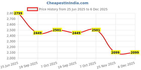tatacliq.com TOMMY HILFIGER Women Red Wallet tommy hilfiger Price History Graph from 25 Jun 2025 to 5 Dec 2025