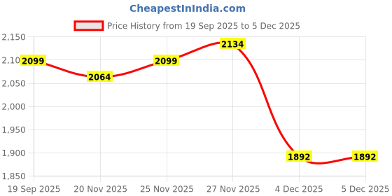tatacliq.com TOMMY HILFIGER Women White Wallet tommy hilfiger Price History Graph from 19 Sep 2025 to 4 Dec 2025