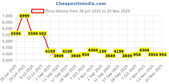 tatacliq.com Tommy Hilfiger Womens Beige Backpack tommy hilfiger Price History Graph from 26 Jun 2025 to 19 Nov 2025