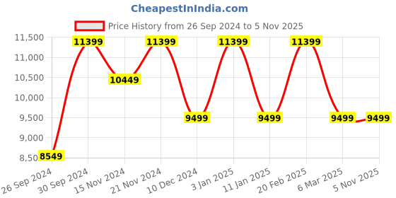 tatacliq.com Tommy Hilfiger Women's Beige Casual Sneakers tommy hilfiger Price History Graph from 26 Sep 2024 to 3 Nov 2025