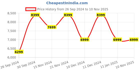 tatacliq.com Tommy Hilfiger Women's Beige Casual Sneakers tommy hilfiger Price History Graph from 26 Sep 2024 to 9 Nov 2025