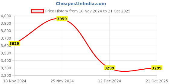 tatacliq.com Tommy Hilfiger Women's Beige Casual Sneakers tommy hilfiger Price History Graph from 18 Nov 2024 to 21 Oct 2025