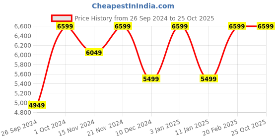 tatacliq.com Tommy Hilfiger Women's Beige Casual Sneakers tommy hilfiger Price History Graph from 26 Sep 2024 to 25 Oct 2025