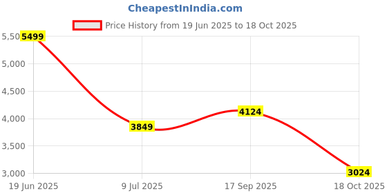 tatacliq.com Tommy Hilfiger Womens Beige Sling Bag tommy hilfiger Price History Graph from 19 Jun 2025 to 18 Oct 2025