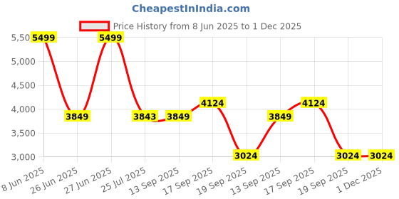 tatacliq.com Tommy Hilfiger Womens Beige Sling Bag tommy hilfiger Price History Graph from 8 Jun 2025 to 1 Dec 2025