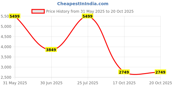 tatacliq.com Tommy Hilfiger Womens Beige Sling Bag tommy hilfiger Price History Graph from 31 May 2025 to 20 Oct 2025