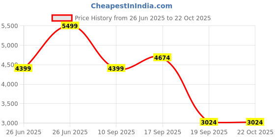 tatacliq.com Tommy Hilfiger Womens Beige Sling Bag tommy hilfiger Price History Graph from 26 Jun 2025 to 22 Oct 2025