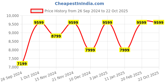 tatacliq.com Tommy Hilfiger Women's Black Casual Sneakers tommy hilfiger Price History Graph from 26 Sep 2024 to 21 Oct 2025