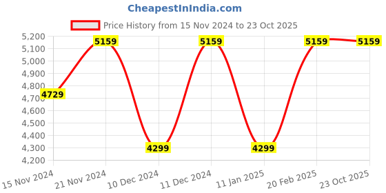 tatacliq.com Tommy Hilfiger Women's Black Casual Sneakers tommy hilfiger Price History Graph from 15 Nov 2024 to 23 Oct 2025