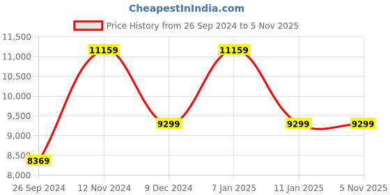 tatacliq.com Tommy Hilfiger Women's Black Mule Shoes tommy hilfiger Price History Graph from 26 Sep 2024 to 4 Nov 2025