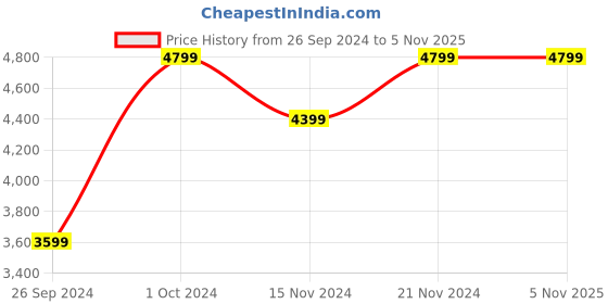 tatacliq.com Tommy Hilfiger Women's Black Sneakers tommy hilfiger Price History Graph from 26 Sep 2024 to 4 Nov 2025