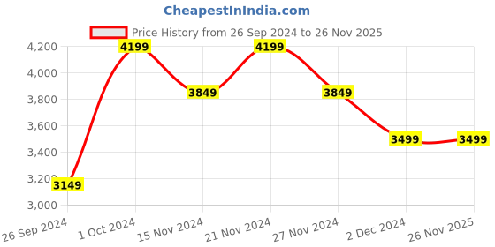 tatacliq.com Tommy Hilfiger Women's Black Sneakers tommy hilfiger Price History Graph from 26 Sep 2024 to 26 Nov 2025