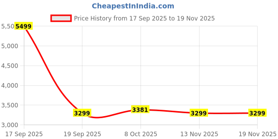 tatacliq.com TOMMY HILFIGER Women's Black Solid Cross Body Bag tommy hilfiger Price History Graph from 17 Sep 2025 to 19 Nov 2025