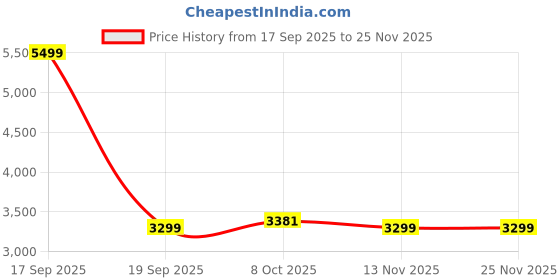 tatacliq.com TOMMY HILFIGER Women's Black Solid Cross Body Bag tommy hilfiger Price History Graph from 17 Sep 2025 to 24 Nov 2025