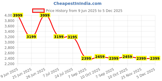 tatacliq.com Tommy Hilfiger Womens Black Wallet tommy hilfiger Price History Graph from 9 Jun 2025 to 5 Dec 2025