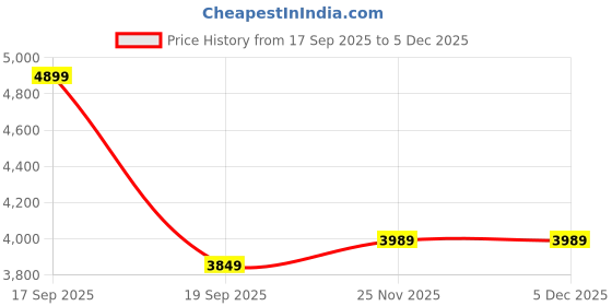 tatacliq.com Tommy Hilfiger Womens Blue Backpack tommy hilfiger Price History Graph from 17 Sep 2025 to 4 Dec 2025