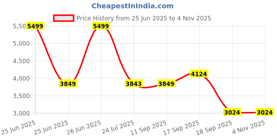 tatacliq.com Tommy Hilfiger Womens Blue Sling Bag tommy hilfiger Price History Graph from 25 Jun 2025 to 3 Nov 2025