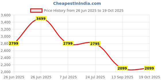 tatacliq.com Tommy Hilfiger Womens Blue Wallet tommy hilfiger Price History Graph from 26 Jun 2025 to 18 Oct 2025