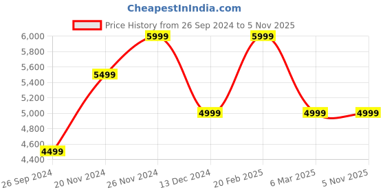 tatacliq.com Tommy Hilfiger Women's Breezy Blue Casual Sneakers tommy hilfiger Price History Graph from 26 Sep 2024 to 5 Nov 2025