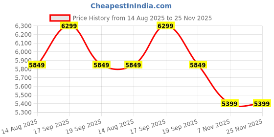 tatacliq.com Tommy Hilfiger Womens Brown Regular Fit Blazer tommy hilfiger Price History Graph from 14 Aug 2025 to 25 Nov 2025