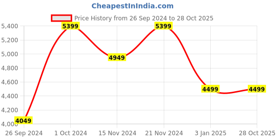tatacliq.com Tommy Hilfiger Women's Deep Sky Blue Sneakers tommy hilfiger Price History Graph from 26 Sep 2024 to 27 Oct 2025