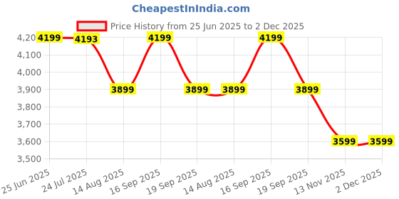 tatacliq.com TOMMY HILFIGER Women's Delicate Pink TWJ American Cool Flap Cross Body Bag tommy hilfiger Price History Graph from 25 Jun 2025 to 2 Dec 2025