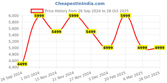 tatacliq.com Tommy Hilfiger Women's Denim Blue Casual Sneakers tommy hilfiger Price History Graph from 26 Sep 2024 to 27 Oct 2025