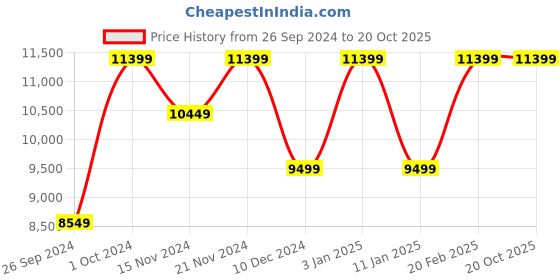tatacliq.com Tommy Hilfiger Women's Denim Casual Booties tommy hilfiger Price History Graph from 26 Sep 2024 to 20 Oct 2025