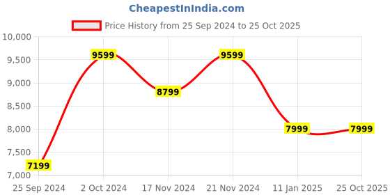 tatacliq.com Tommy Hilfiger Women's Denim Mule Shoes tommy hilfiger Price History Graph from 25 Sep 2024 to 25 Oct 2025