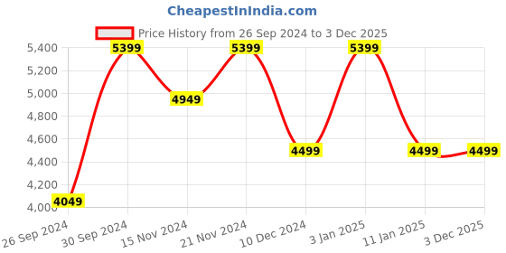 tatacliq.com Tommy Hilfiger Women's Ecru Sneakers tommy hilfiger Price History Graph from 26 Sep 2024 to 3 Dec 2025